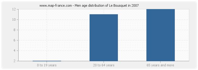 Men age distribution of Le Bousquet in 2007